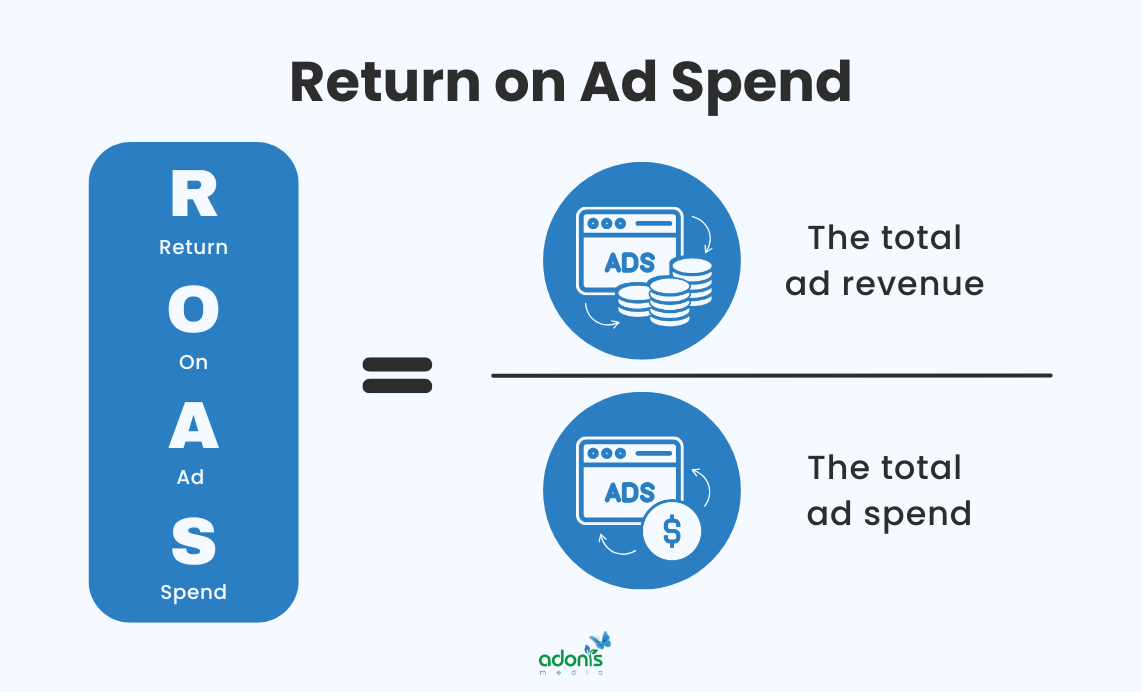Return on ad spend (ROAS) formula, represented with some graphics to show the total ad revenue divided by the total ad spend