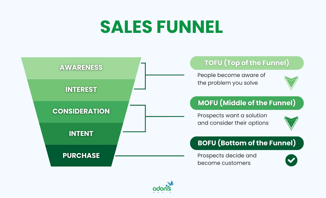 Sales funnel explained with its parts (TOFU, MOFU, BOFU)